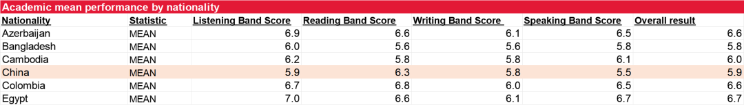 中国学生托福雅思均分下滑，申请要求却提高？看年度托雅成绩报告，对比全球排名！