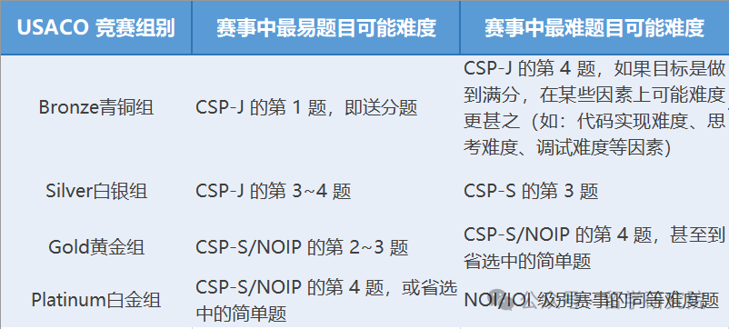 USACO新赛季官方发布新规了！这五个改动你一定要知道！