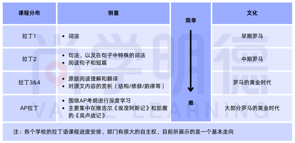 美高的拉丁语课程学习攻略