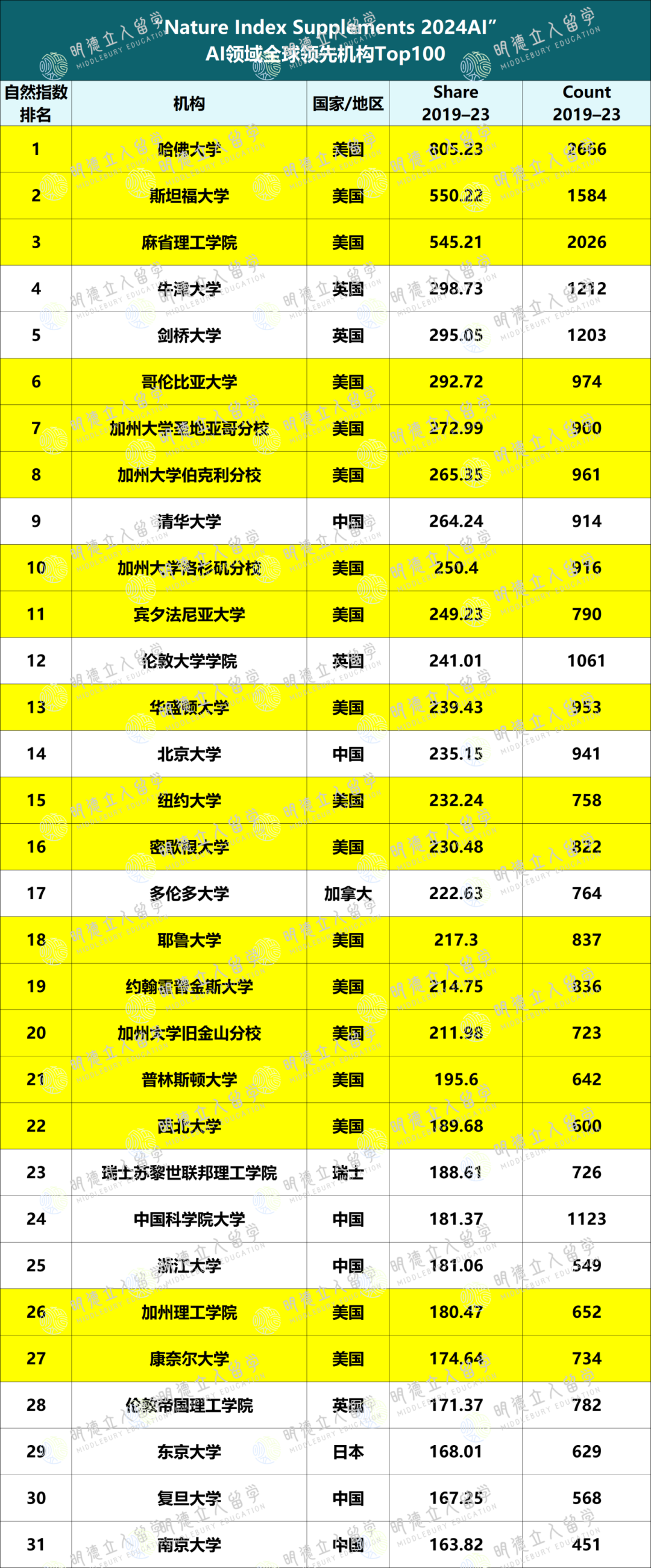 2024人工智能Top100大学！卡梅竟然才62，第一得有多强？