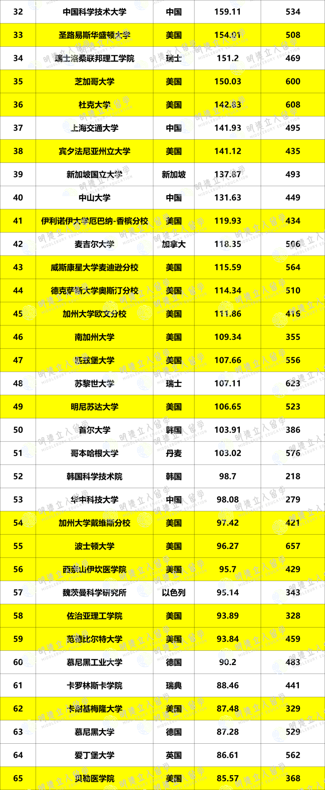 2024人工智能Top100大学！卡梅竟然才62，第一得有多强？