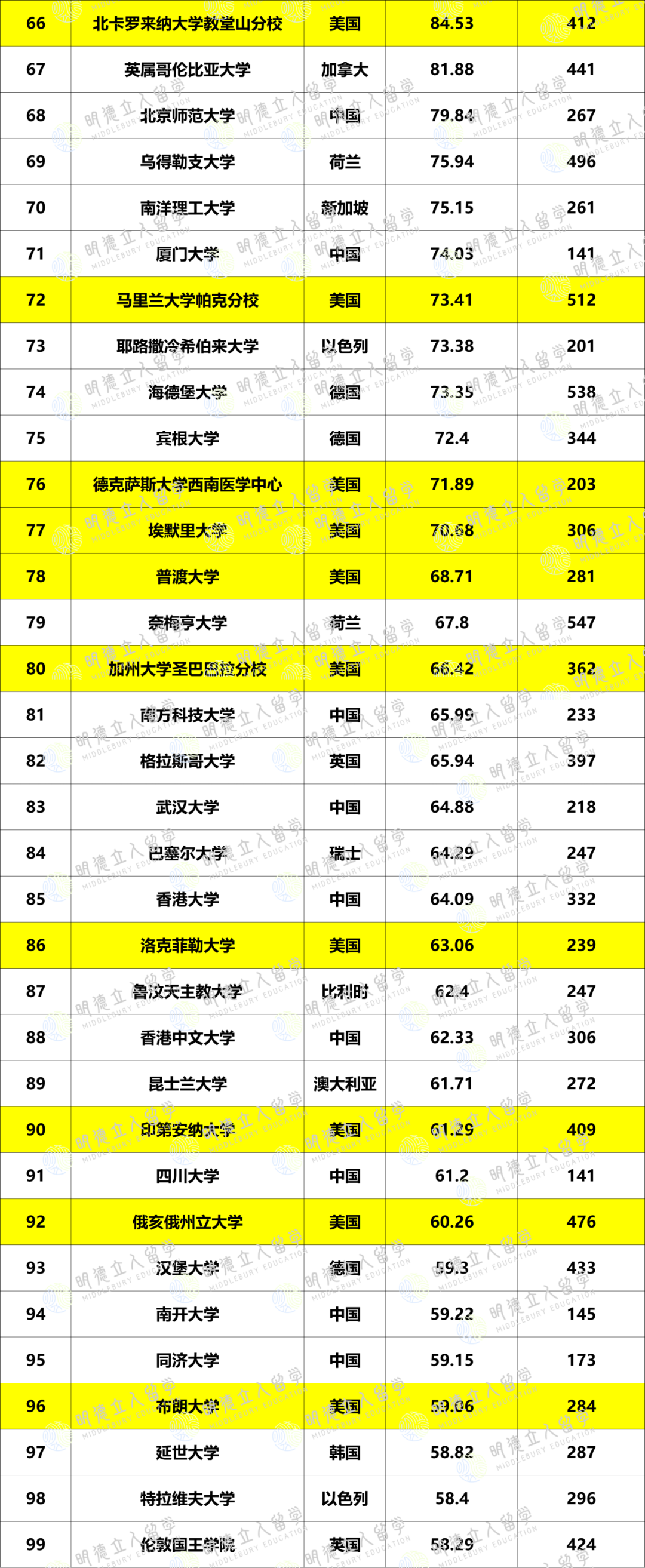 2024人工智能Top100大学！卡梅竟然才62，第一得有多强？