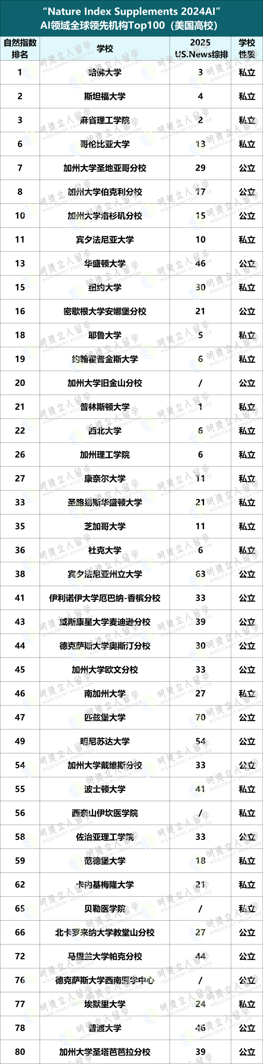 2024人工智能Top100大学！卡梅竟然才62，第一得有多强？