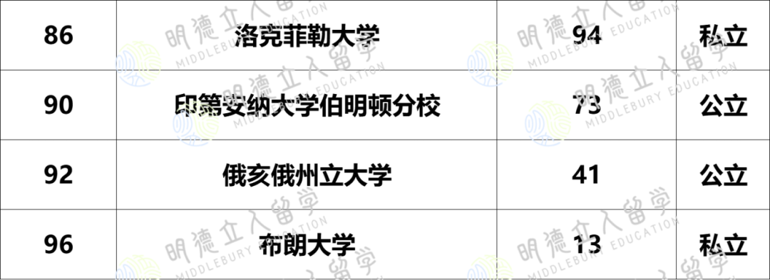 2024人工智能Top100大学！卡梅竟然才62，第一得有多强？