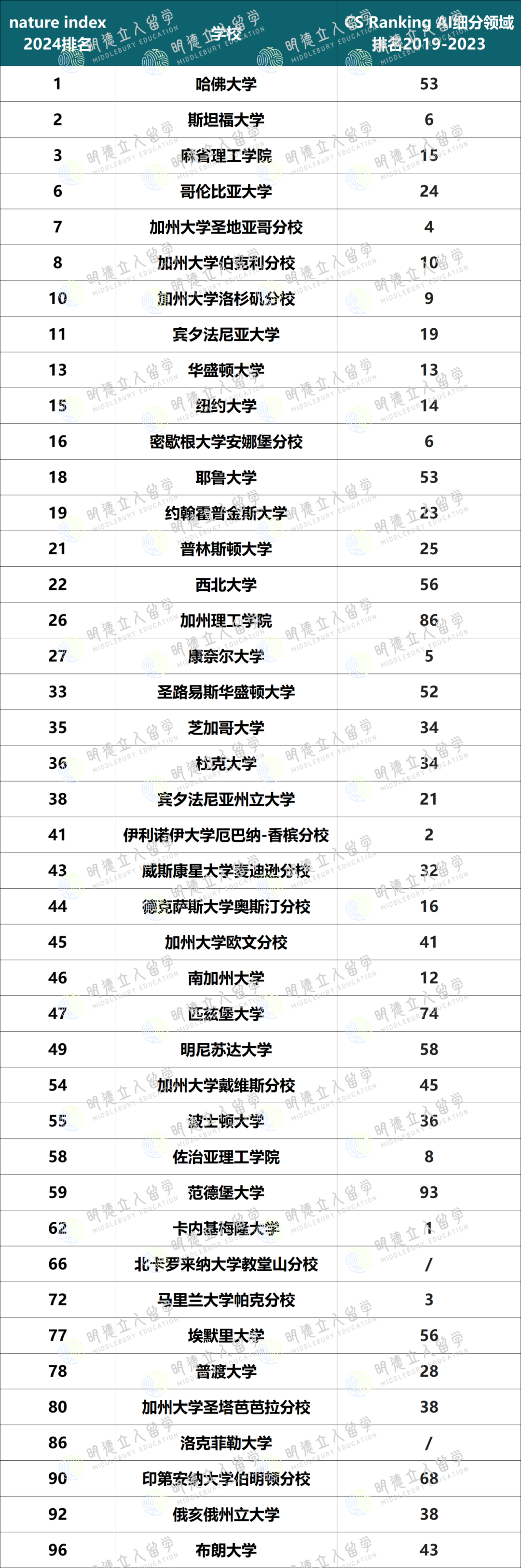 2024人工智能Top100大学！卡梅竟然才62，第一得有多强？