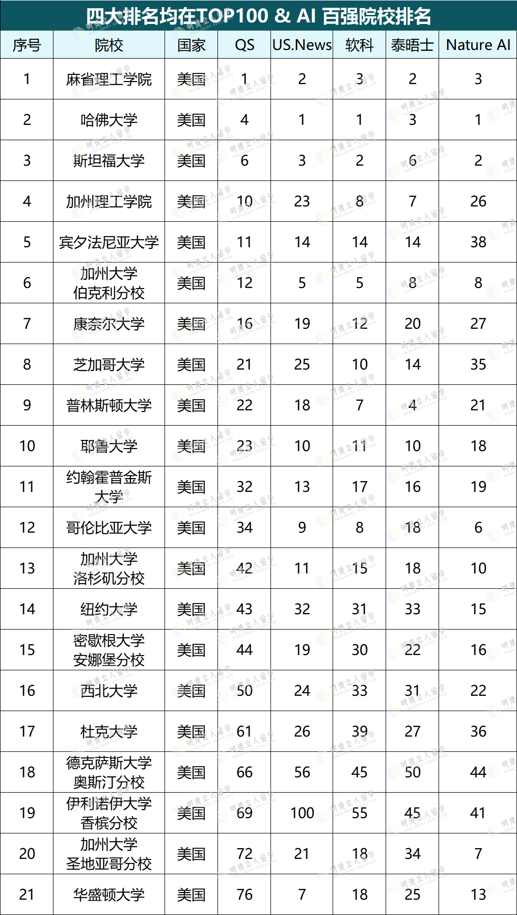 2024人工智能Top100大学！卡梅竟然才62，第一得有多强？