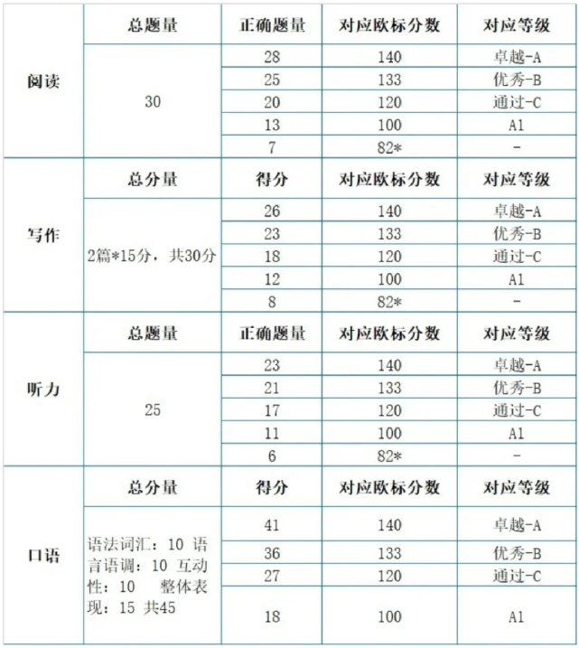 北上广深小升初必考KET？KET考试如何报名？