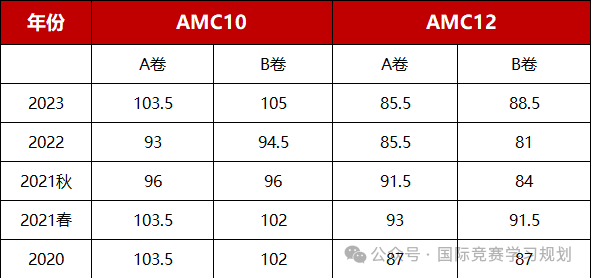 20234年AMC10/12可以查分啦！获奖/晋级分数线是多少？