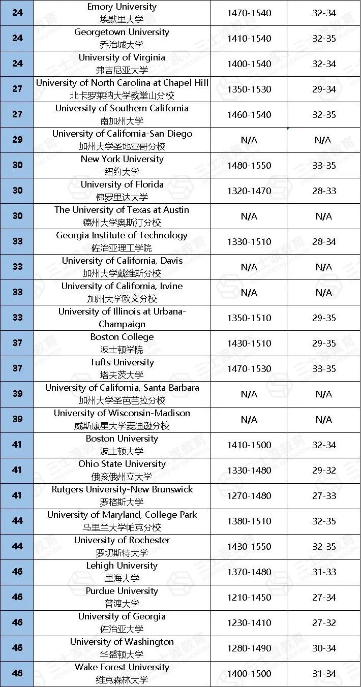 哪些美国大学是“分控”校？我的分数低于平均，还有救吗？