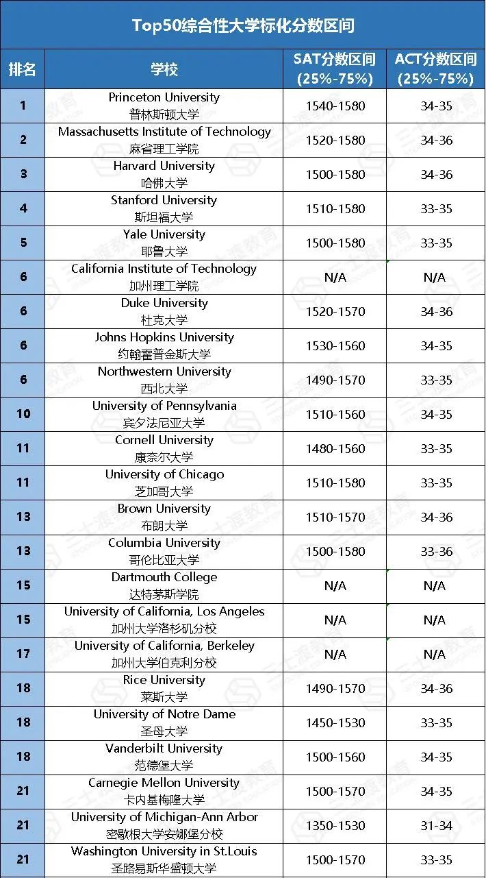 哪些美国大学是“分控”校？我的分数低于平均，还有救吗？