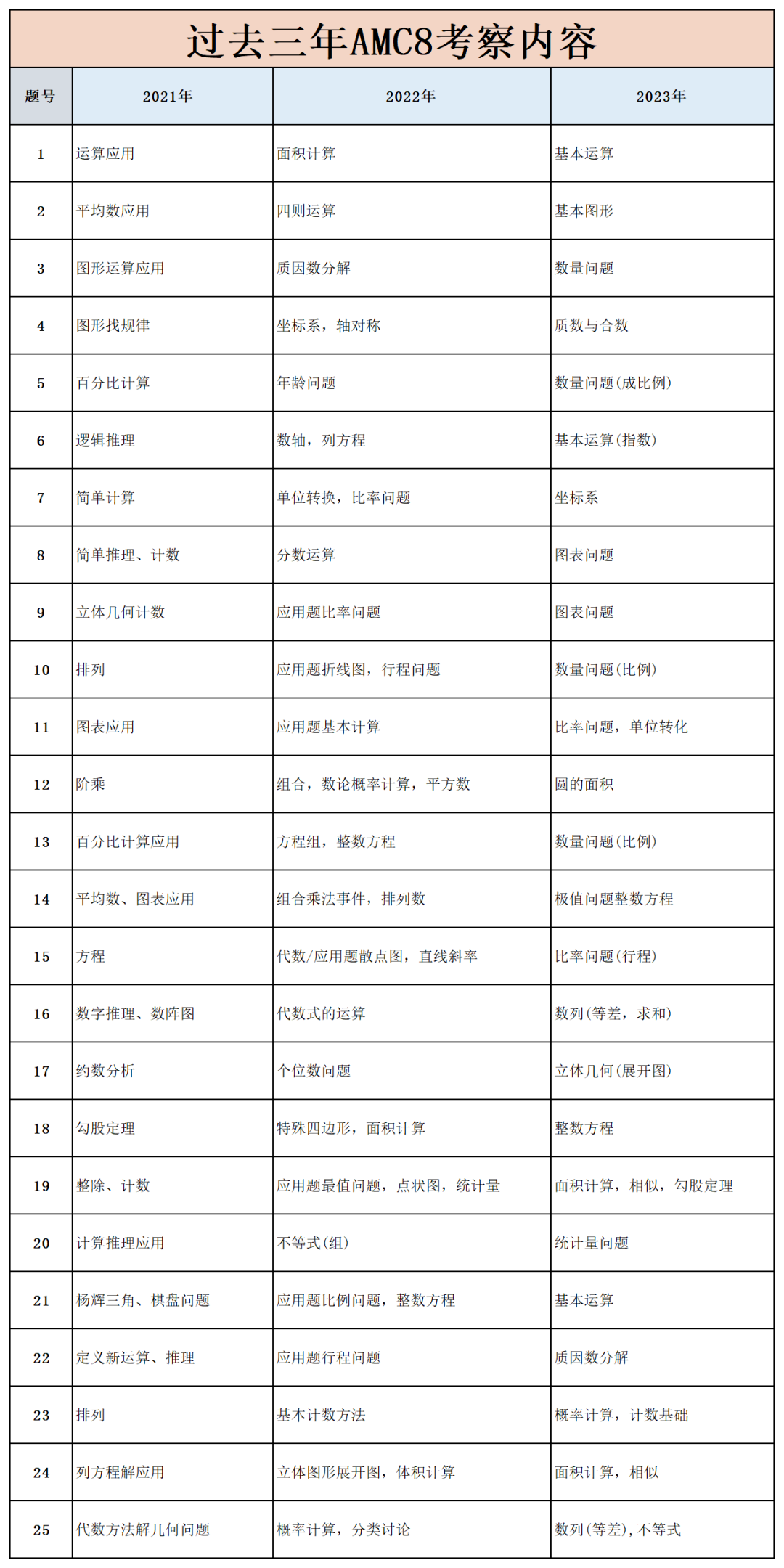 必看 | AMC8竞赛可“内外兼修”！AMC8对体制内/国际路线都有什么好处？附2025年AMC8考点预测