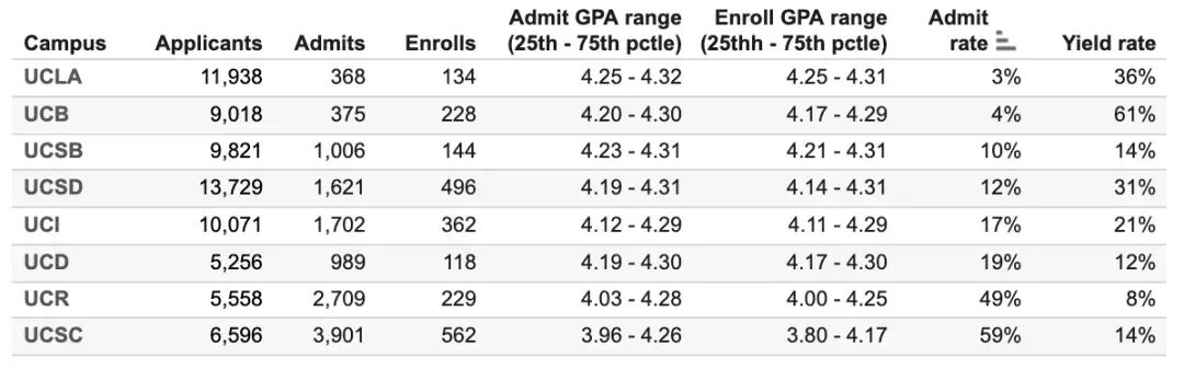 UC九校专业录取率首次公布！最低录取率只有1%！