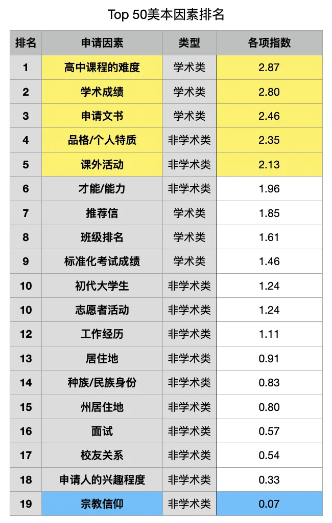 如何选课才能上藤校？Top50美国大学课程偏好解析