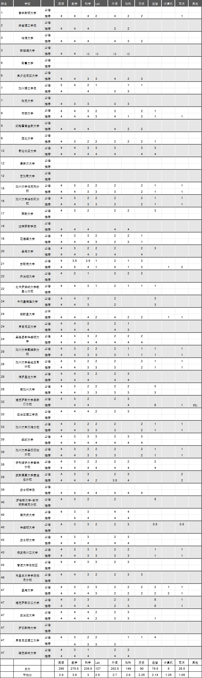 如何选课才能上藤校？Top50美国大学课程偏好解析