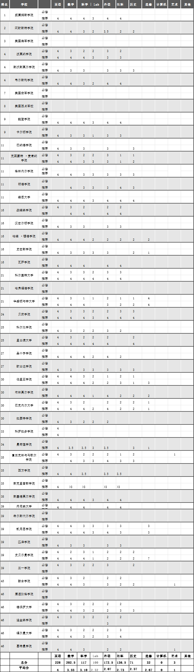 如何选课才能上藤校？Top50美国大学课程偏好解析