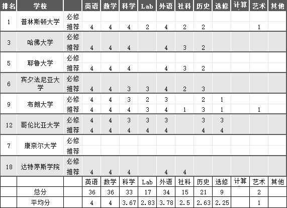 如何选课才能上藤校？Top50美国大学课程偏好解析