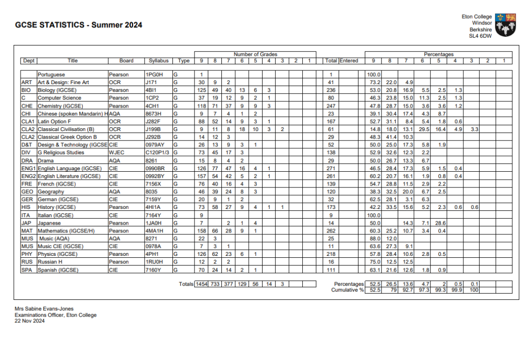 英国精英私校——伊顿公学公布2024年学术成绩！