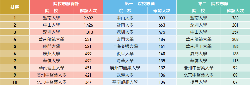 重磅！内地高校招收文凭试学生12月1日开启报名！DSE分数线出炉