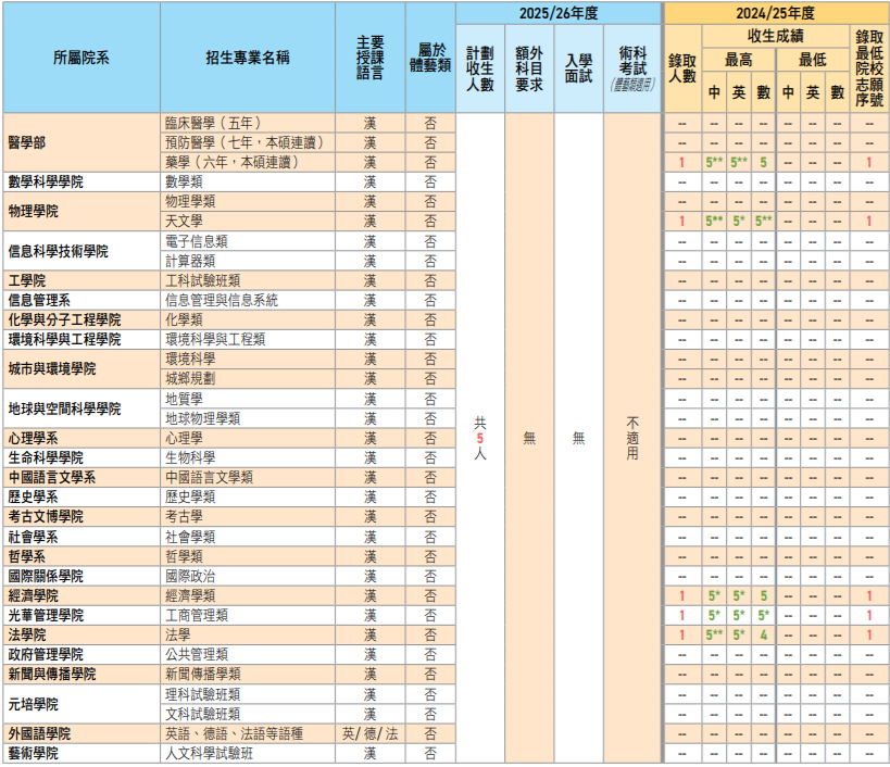 重磅！内地高校招收文凭试学生12月1日开启报名！DSE分数线出炉