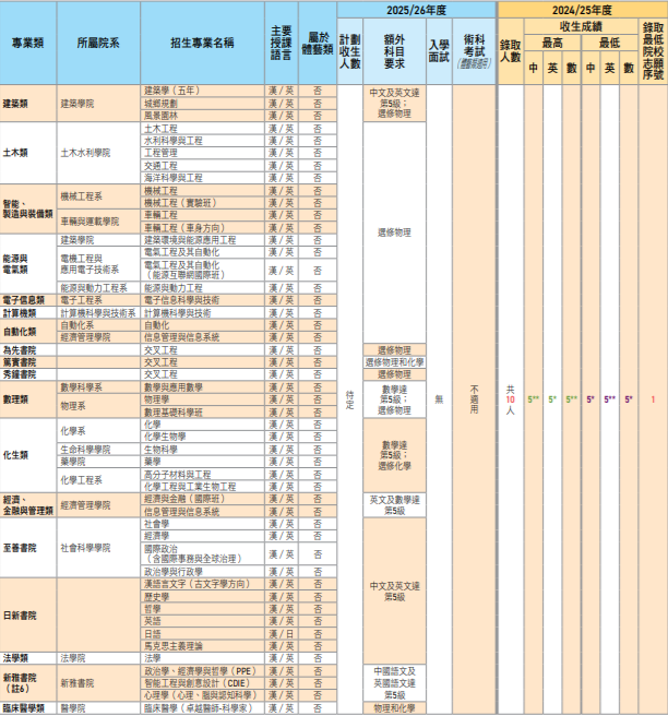 重磅！内地高校招收文凭试学生12月1日开启报名！DSE分数线出炉