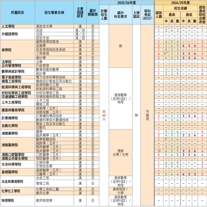 重磅！内地高校招收文凭试学生12月1日开启报名！DSE分数线出炉