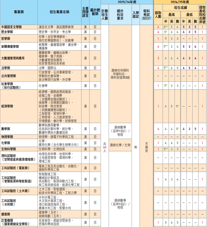 重磅！内地高校招收文凭试学生12月1日开启报名！DSE分数线出炉