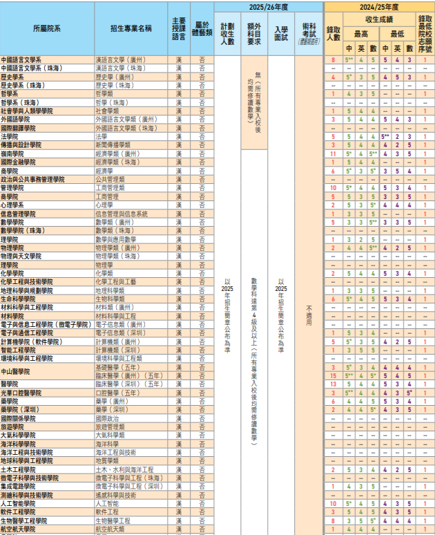 重磅！内地高校招收文凭试学生12月1日开启报名！DSE分数线出炉