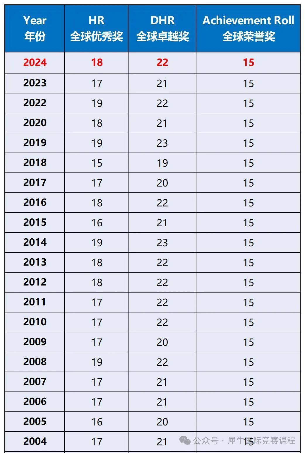 AMC8数学竞赛与奥数对比怎么选择？*