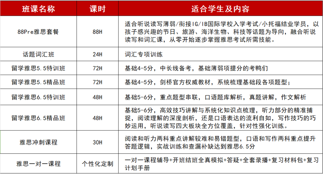 雅思考试一次费用是多少？附机构雅思培训课程详细介绍！