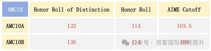 2024AMC10/12出分！达到多少分才可以晋级AIME竞赛？