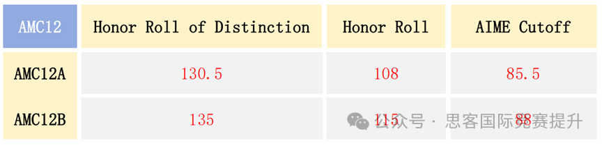 2024AMC10/12出分！达到多少分才可以晋级AIME竞赛？
