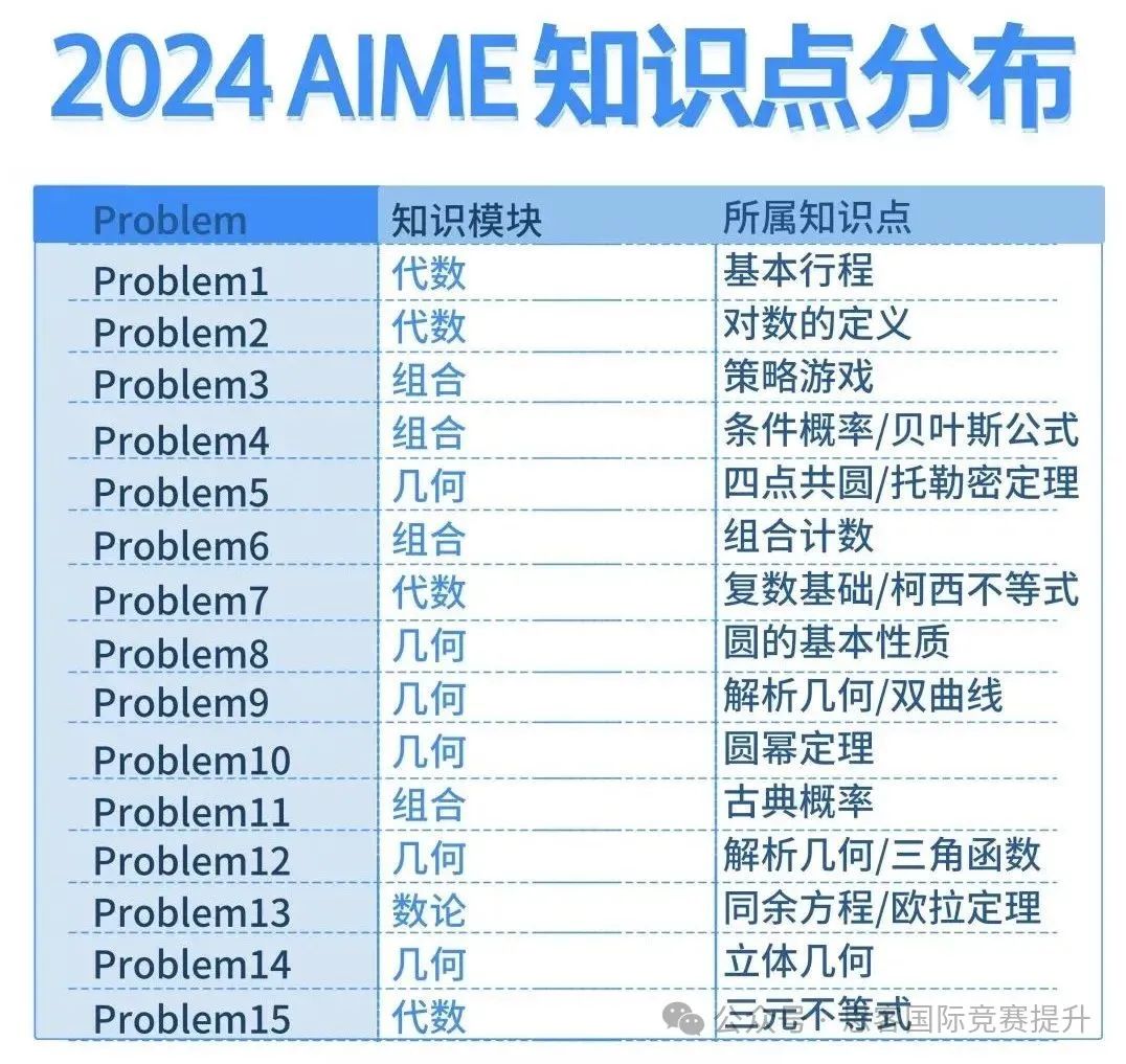 2024AMC10/12出分！达到多少分才可以晋级AIME竞赛？