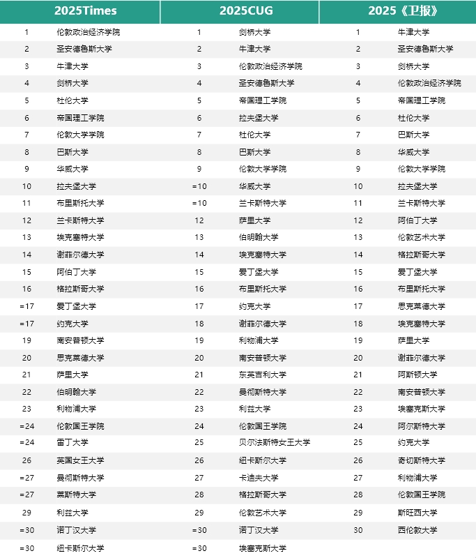 反转！英国学生最认可的10所大学颠覆了QS排名？选校该参考谁？