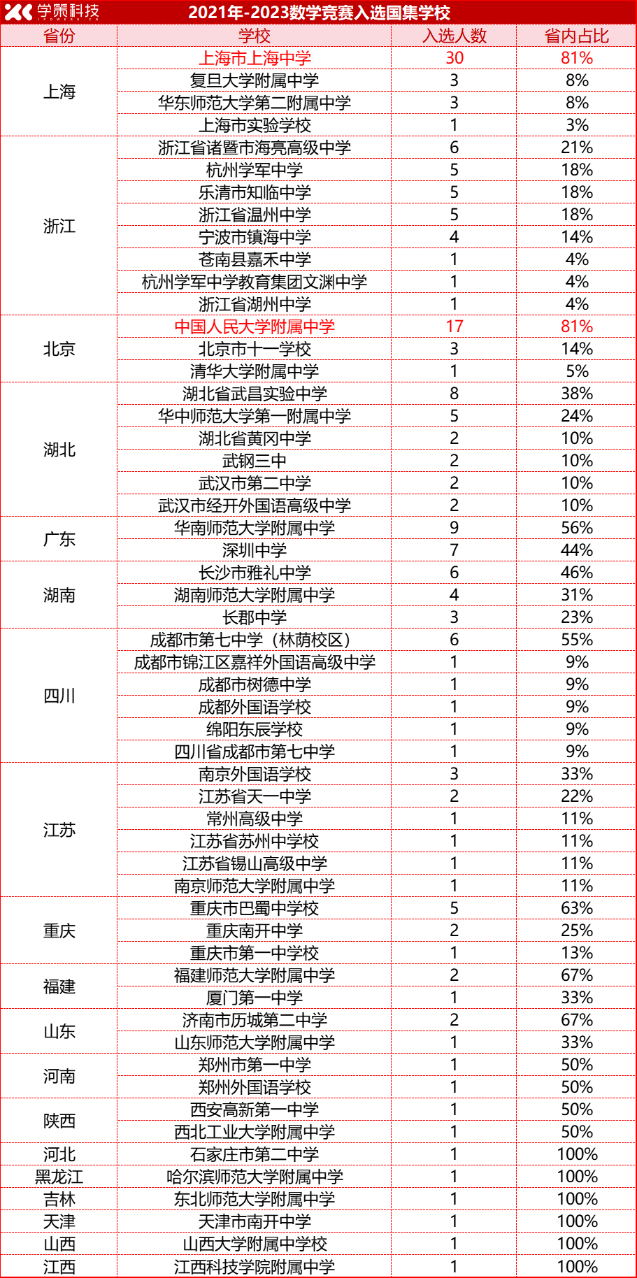 近3年数学竞赛金牌榜大起底！老牌强省强校能否继续领跑