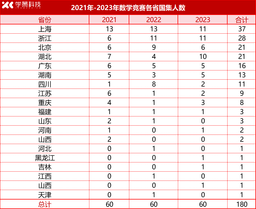 近3年数学竞赛金牌榜大起底！老牌强省强校能否继续领跑