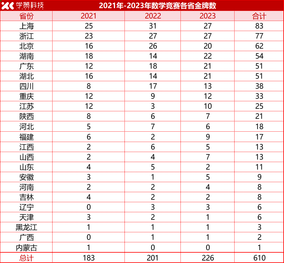 近3年数学竞赛金牌榜大起底！老牌强省强校能否继续领跑