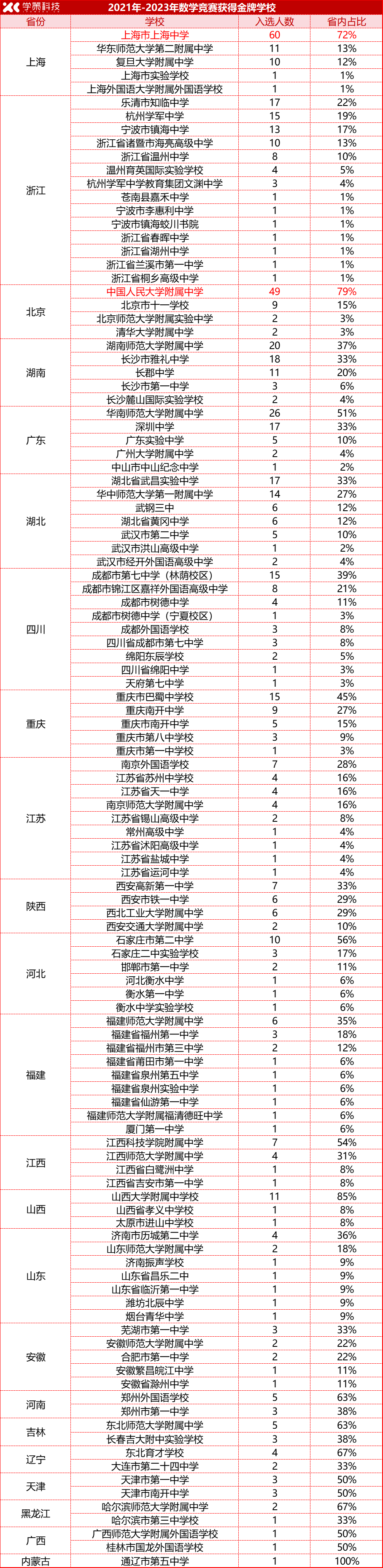 近3年数学竞赛金牌榜大起底！老牌强省强校能否继续领跑