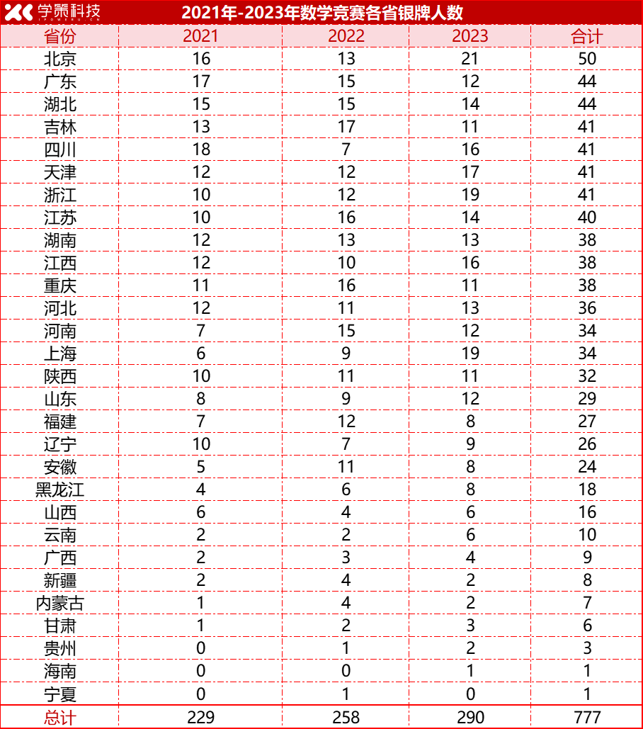 近3年数学竞赛金牌榜大起底！老牌强省强校能否继续领跑