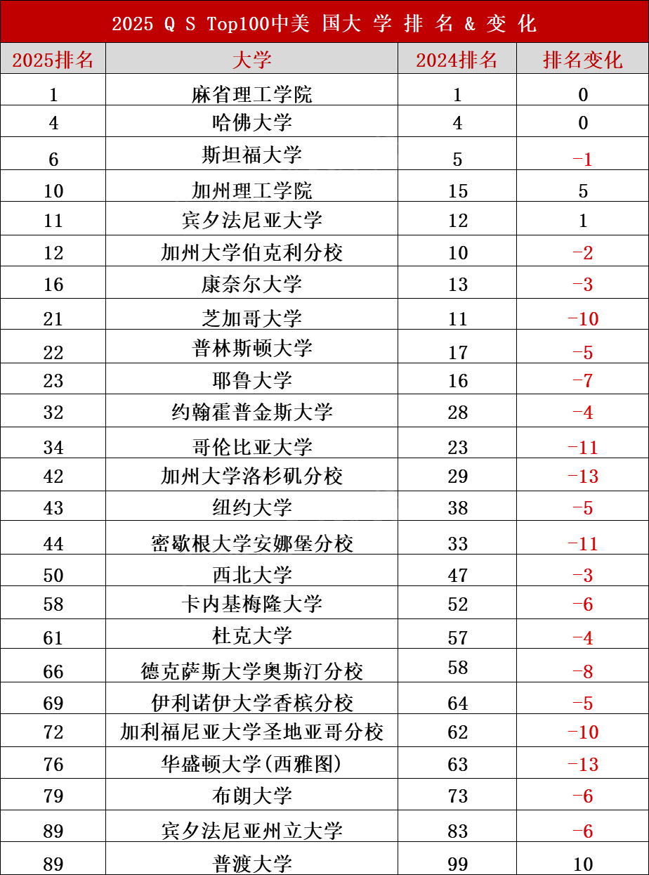 解析2025 QS 排名大洗牌：美国名校纷纷“落马”跌下神坛是偶然还是必然？