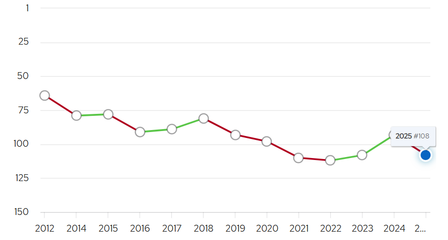 解析2025 QS 排名大洗牌：美国名校纷纷“落马”跌下神坛，是偶然还是必然？