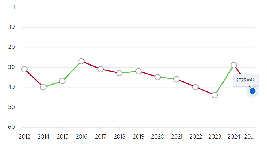 解析2025 QS 排名大洗牌：美国名校纷纷“落马”跌下神坛，是偶然还是必然？