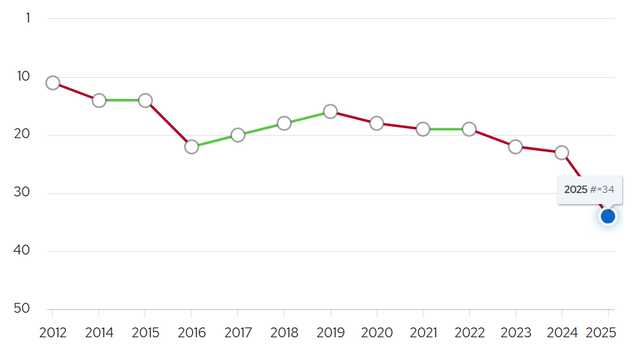 解析2025 QS 排名大洗牌：美国名校纷纷“落马”跌下神坛，是偶然还是必然？