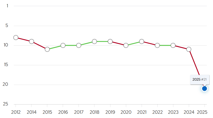 解析2025 QS 排名大洗牌：美国名校纷纷“落马”跌下神坛，是偶然还是必然？