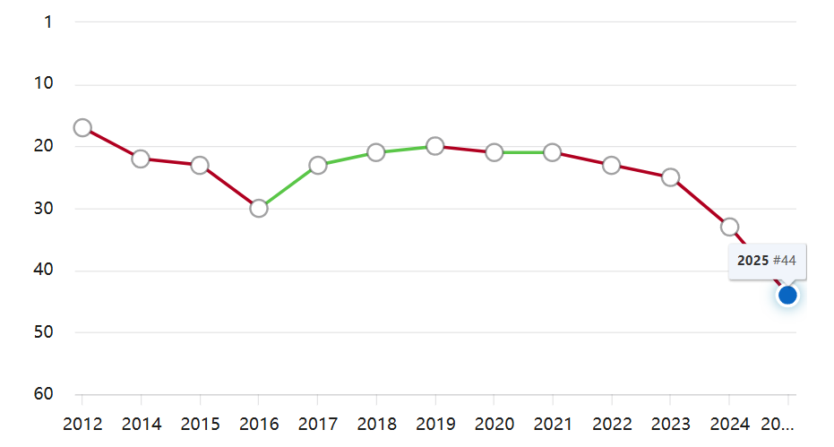 解析2025 QS 排名大洗牌：美国名校纷纷“落马”跌下神坛，是偶然还是必然？