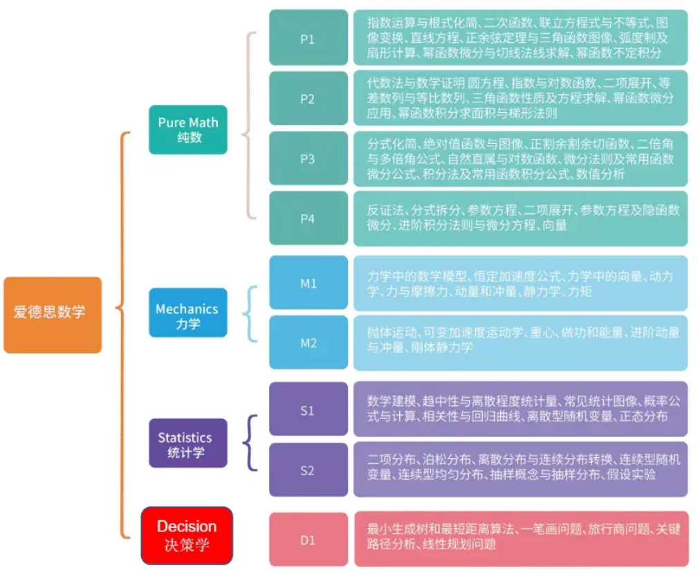 ALevel数学A*攻略！ALevel数学都学什么？三大考试局之间有差别吗？