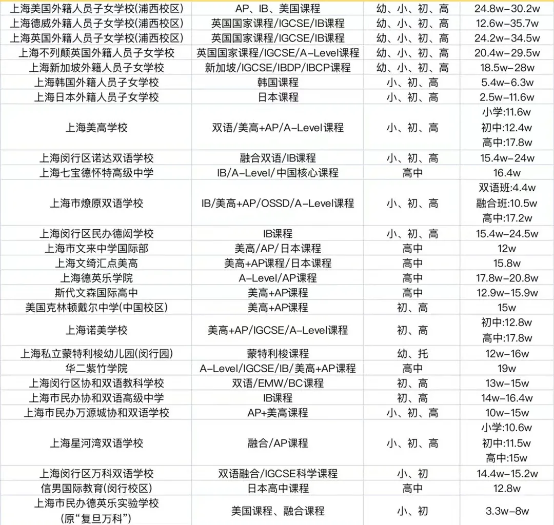 上海16区100+所国际学校盘点！附：学费等参考信息