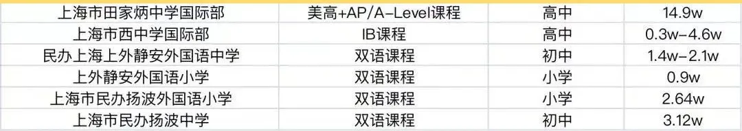 上海16区100+所国际学校盘点！附：学费等参考信息