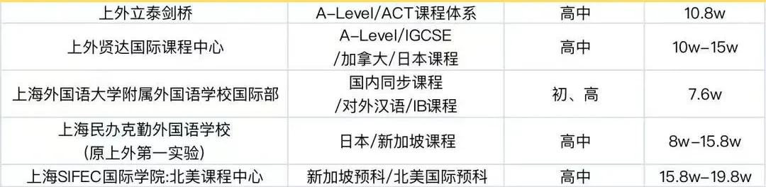 上海16区100+所国际学校盘点！附：学费等参考信息