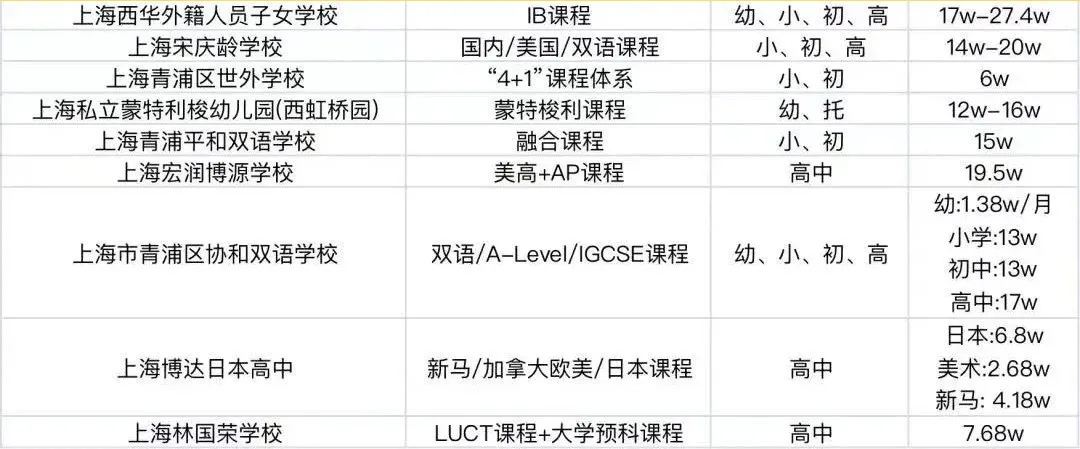 上海16区100+所国际学校盘点！附：学费等参考信息