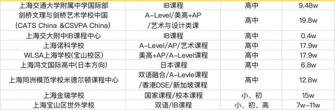 上海16区100+所国际学校盘点！附：学费等参考信息